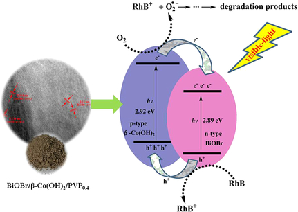 Efficient Photocatalytic Degradation Of Dyes Over Hierarchical Biobr B Co Oh 2 Pvp Multicomponent Photocatalyst Under Visible Light Irradiation Chemcatchem X Mol