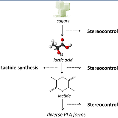 Lactide Synthesis and Chirality Control for Polylactic acid Production ...
