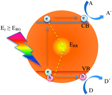 Efficient visible driven photocatalyst, silver phosphate: performance ...