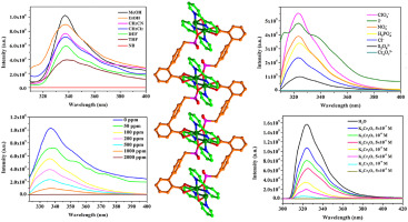 A fluorescent coordination polymer for selective sensing of hazardous ...