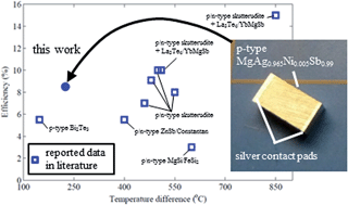High thermoelectric conversion efficiency of MgAgSb-based material with ...