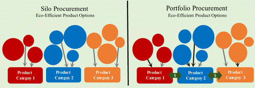 Optimizing Eco Efficiency Across The Procurement Portfolio Environmental Science Technology X Mol