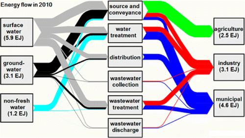 水能源全球和区域评估environmental Science And Technology X Mol 
