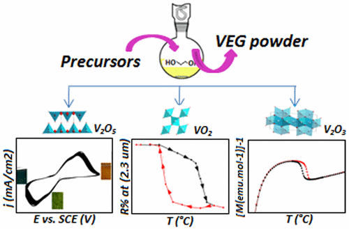 Low-Cost and Facile Synthesis of the Vanadium Oxides V2O3, VO2, and ...