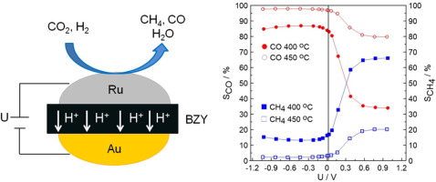 Electrochemical Promotion Of The Hydrogenation Of Co2 On Ru Deposited On A Bzy Proton Conductor Journal Of Catalysis X Mol