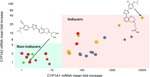 Navigating Cyp1a Induction And Arylhydrocarbon Receptor Agonism In Drug Discovery A Case History With S1p1 Agonists Journal Of Medicinal Chemistry X Mol