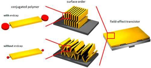 Controlling morphology and microstructure of conjugated polymers