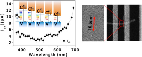 Self-aligned graphene oxide nanoribbon stack with gradient bandgap for ...