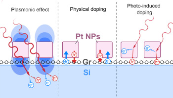 Graphene coupled with Pt cubic nanoparticles for high performance, air ...