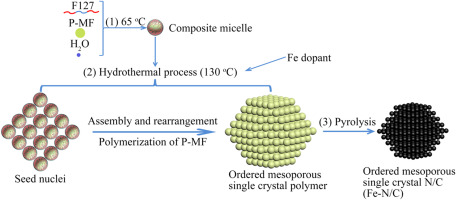 Perfectly Ordered Mesoporous Iron-Nitrogen Doped Carbon as Highly ...