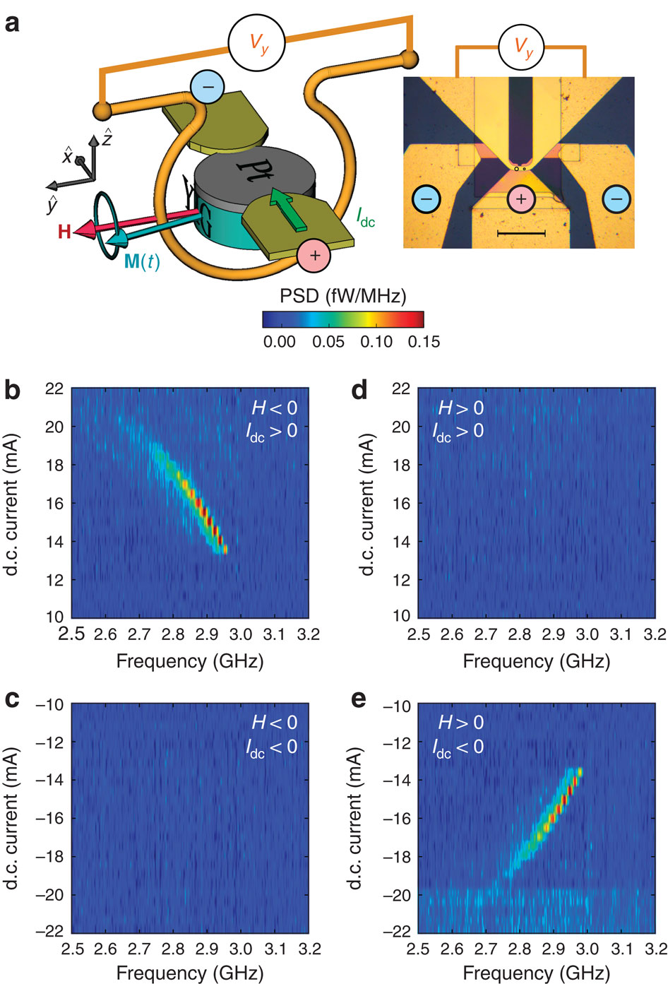 Generation Of Coherent Spin Wave Modes In Yttrium Iron Garnet Microdiscs By Spin Orbit Torque Nature Communications X Mol