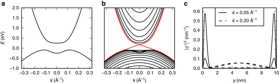 Imperfect Two Dimensional Topological Insulator Field Effect Transistors Nature Communications X Mol