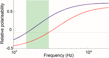 High Throughput Low Loss Low Cost And Label Free Cell Separation Using Electrophysiology Activated Cell Enrichment Applied Biological Sciences Proceedings Of The National Academy Of Sciences Of The United States Of America X Mol