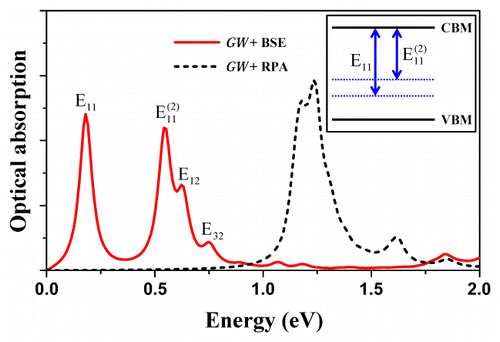 Optical Absorption Of Armchair Mos2 Nanoribbons Enhanced Correlation Effects In The Reduced Dimension The Journal Of Physical Chemistry C X Mol