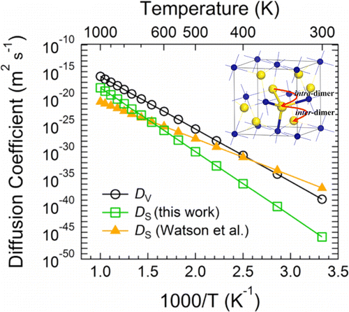 Atomistic Modeling of Sulfur Vacancy Diffusion Near Iron Pyrite ...