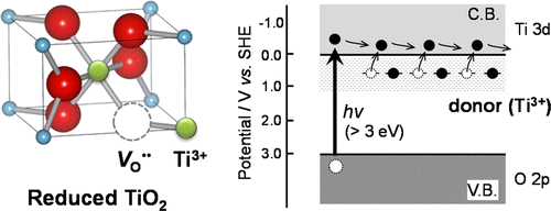 Effect of Ti3+ Ions and Conduction Band Electrons on Photocatalytic and ...