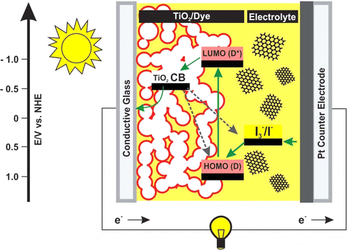 Understanding The Role Of Reduced Graphene Oxide In The Electrolyte Of Dye Sensitized Solar Cells The Journal Of Physical Chemistry C X Mol