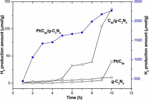 Fullerenes Graphite Carbon Nitride With Enhanced Photocatalytic Hydrogen Evolution Ability The Journal Of Physical Chemistry C X Mol