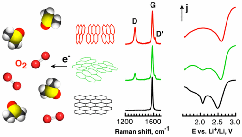 Mechanism Of Oxygen Reduction In Aprotic Li Air Batteries The Role Of Carbon Electrode Surface Structure The Journal Of Physical Chemistry C X Mol