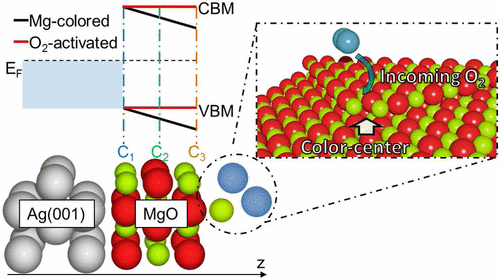 Band Bending In Mg Colored And O2 Activated Ultrathin Mgo 001 Films The Journal Of Physical Chemistry C X Mol