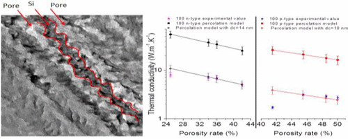 Structural Optical And Thermophysical Properties Of Mesoporous Silicon Layers Influence Of Substrate Characteristics The Journal Of Physical Chemistry C X Mol