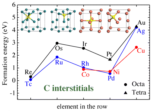 Solubility Of Boron Carbon And Nitrogen In Transition Metals Getting Insight Into Trends From First Principles Calculations The Journal Of Physical Chemistry Letters X Mol