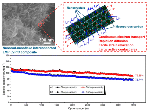 Nanorod-Nanoflake Interconnected LiMnPO4·Li3V2(PO4)3/C Composite for ...