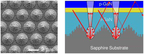 微/纳米混合图案蓝宝石衬底上生长的基于InGaN的发光二极管,ACS Applied Materials & Interfaces - X-MOL