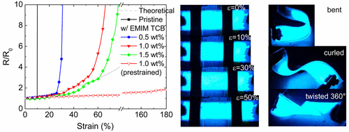 Highly Stretchable and Highly Conductive PEDOT:PSS/Ionic Liquid ...