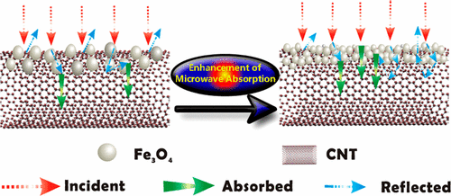 Enhanced Microwave Absorption Performance of Coated Carbon Nanotubes by ...