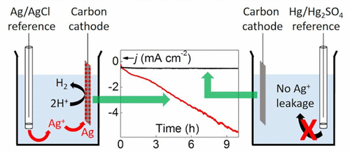 Ag / AgCl参比电极上的银泄漏是电催化氢释放反应中潜在干扰的原因,ACS Applied Materials & Interfaces ...