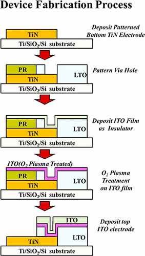Resistance Switching Characteristics Induced by O2 Plasma Treatment of ...