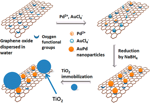 Au–Pd Nanoparticles Dispersed on Composite Titania/Graphene Oxide ...