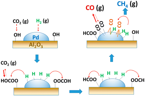 Mechanism Of CO2 Hydrogenation On Pd Al2O3 Catalysts Kinetics And