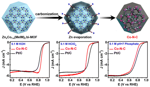 Bimetal–Organic Framework Self-Adjusted Synthesis Of Support-Free ...