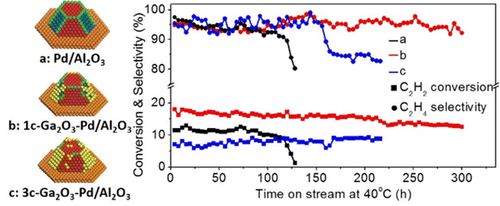 Activating Edge Sites on Pd Catalysts for Selective Hydrogenation of ...
