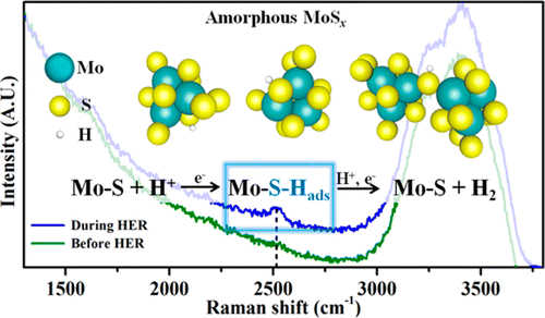Operando Raman Spectroscopy of Amorphous Molybdenum Sulfide (MoSx ...