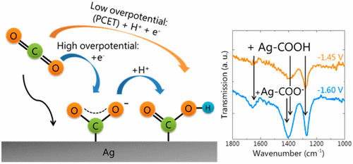 Probing The Reaction Mechanism Of CO2 Electroreduction Over Ag Films ...