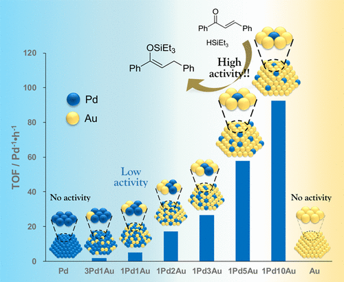 Supported Palladium–Gold Alloy Catalysts for Efficient and Selective ...
