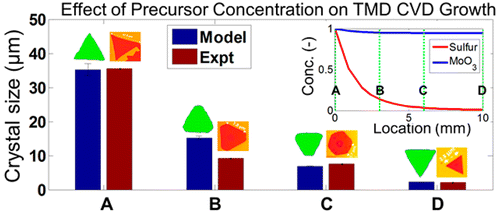 Generalized Mechanistic Model for the Chemical Vapor Deposition of 2D ...