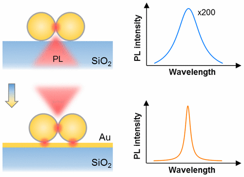 Metal-Substrate-Mediated Plasmon Hybridization In A Nanoparticle Dimer ...