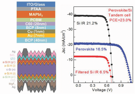 Efficient Semitransparent Perovskite Solar Cells for 23.0%‐Efficiency ...