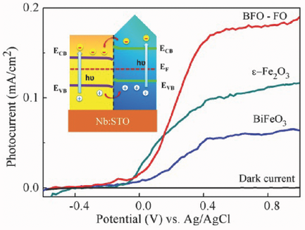 自组装的BiFeO3-ε-Fe2O3垂直异质外延用于可见光光电化学,Advanced Energy Materials - X-MOL