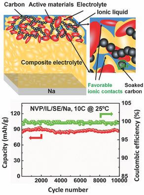 A Self‐Forming Composite Electrolyte for Solid‐State Sodium Battery ...