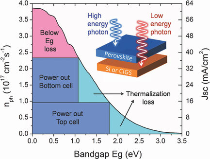 Progress in Tandem Solar Cells Based on Hybrid Organic–Inorganic ...