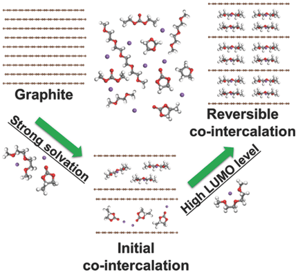 Conditions for Reversible Na Intercalation in Graphite: Theoretical ...