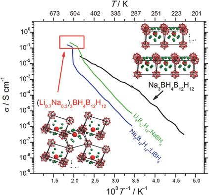 Superionic Conduction of Sodium and Lithium in Anion‐Mixed Hydroborates ...