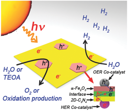 High Efficiency Photocatalytic Water Splitting Using 2D α‐Fe2O3/g‐C3N4 ...