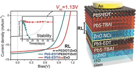 Stable and Highly Efficient PbS Quantum Dot Tandem Solar Cells ...