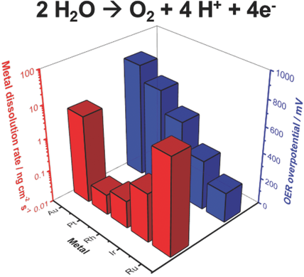 Electrocatalytic Oxygen Evolution Reaction in Acidic Environments ...